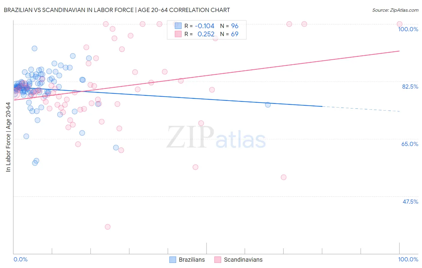 Brazilian vs Scandinavian In Labor Force | Age 20-64