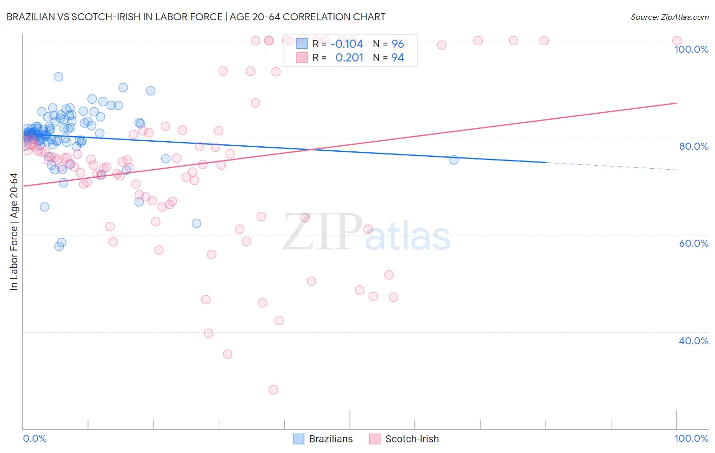 Brazilian vs Scotch-Irish In Labor Force | Age 20-64