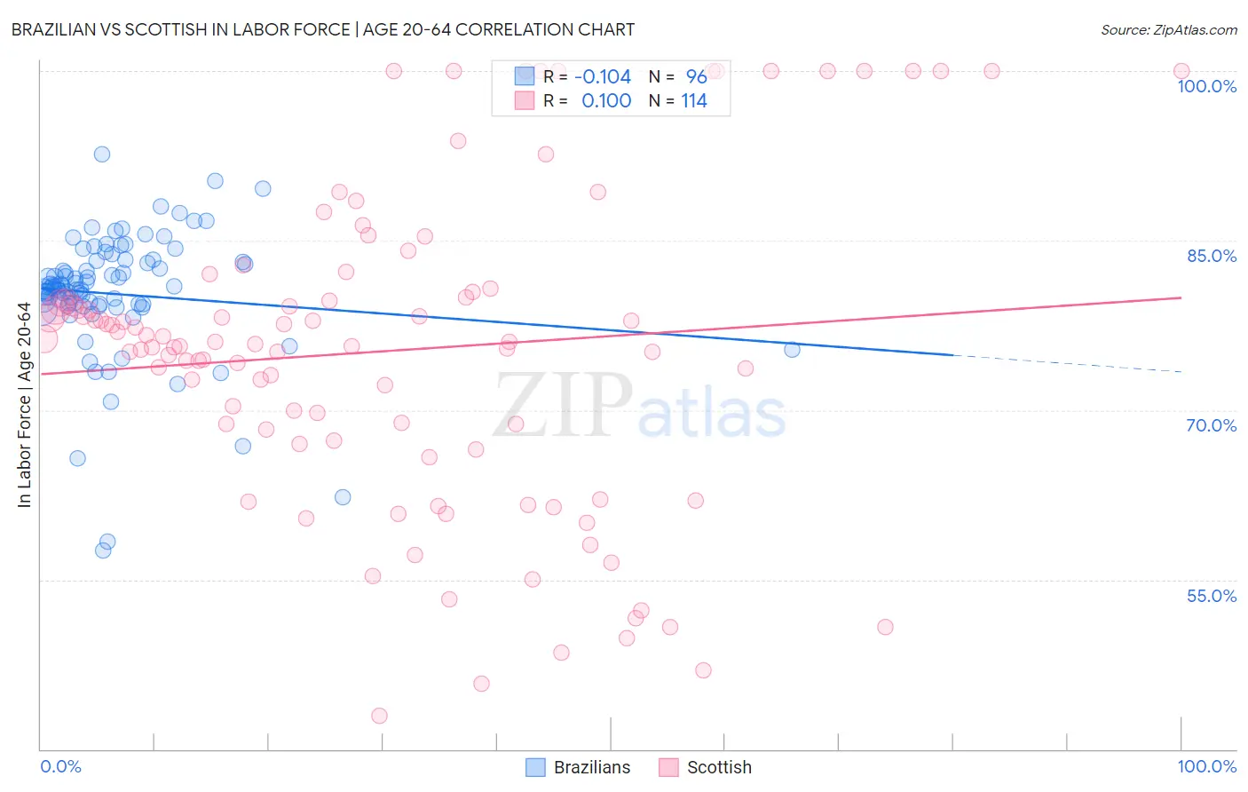 Brazilian vs Scottish In Labor Force | Age 20-64