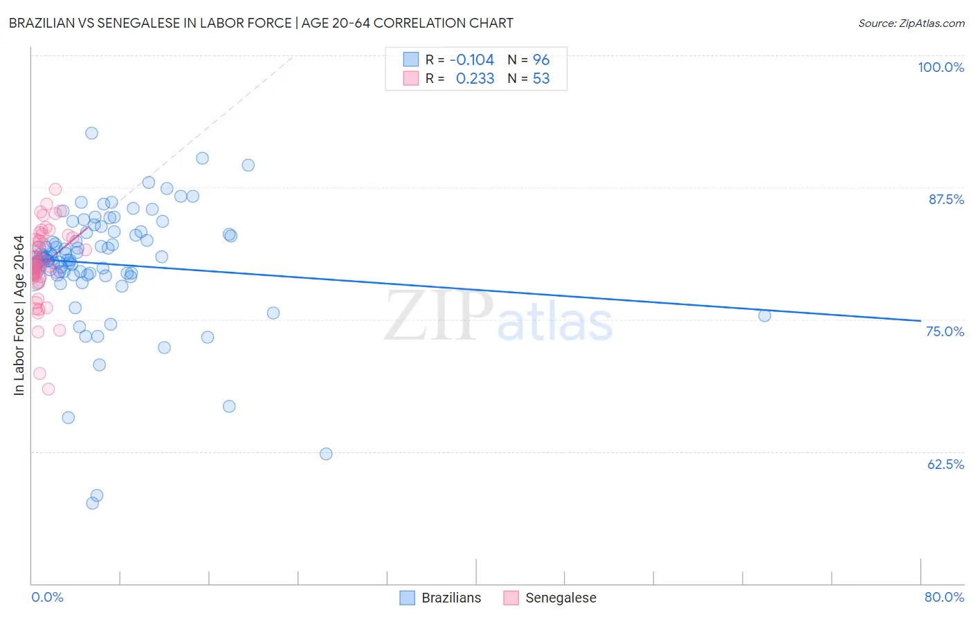 Brazilian vs Senegalese In Labor Force | Age 20-64