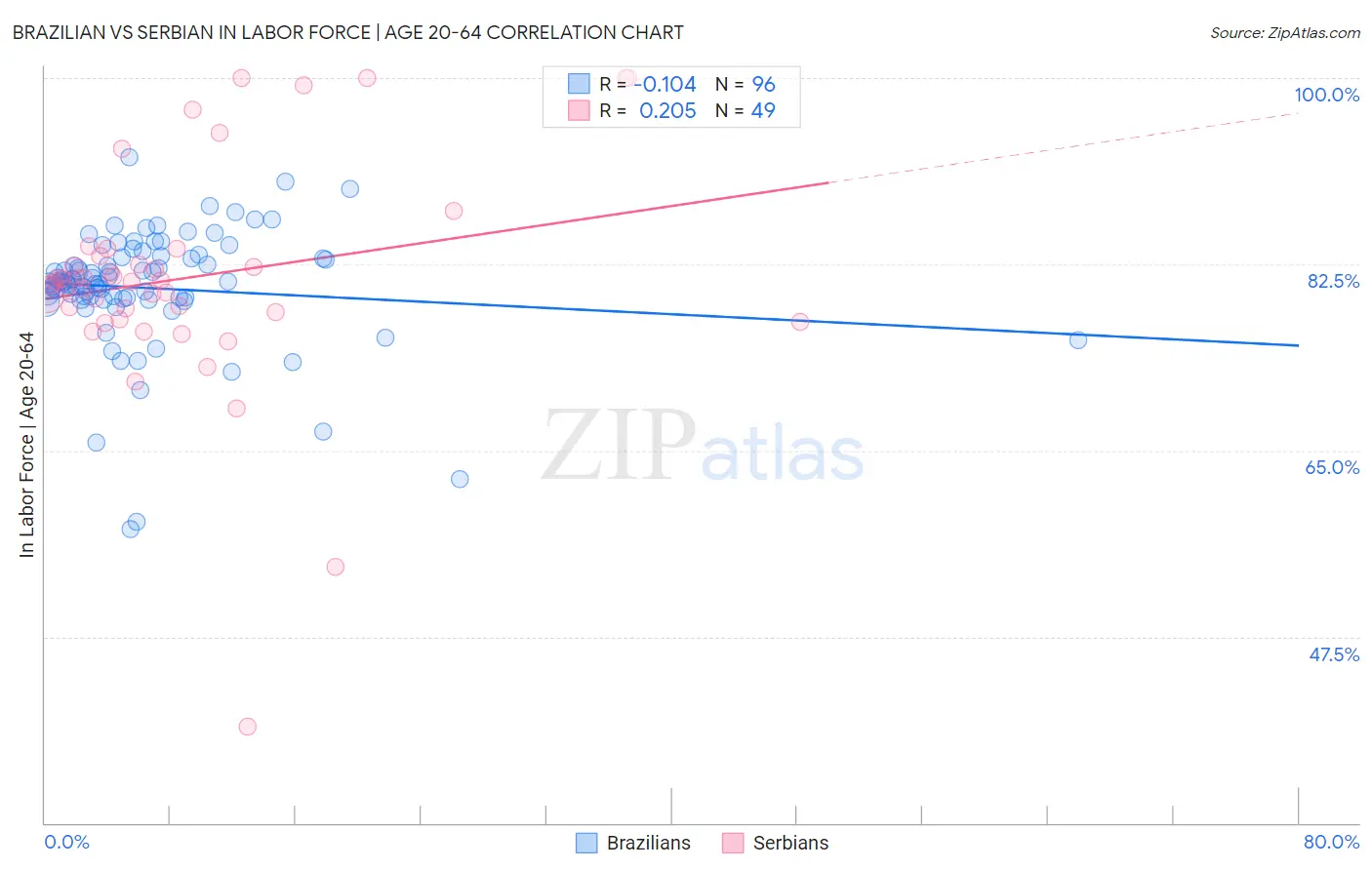 Brazilian vs Serbian In Labor Force | Age 20-64