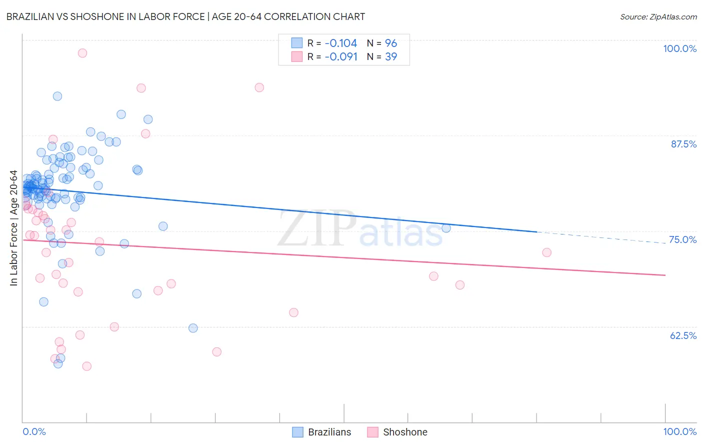Brazilian vs Shoshone In Labor Force | Age 20-64