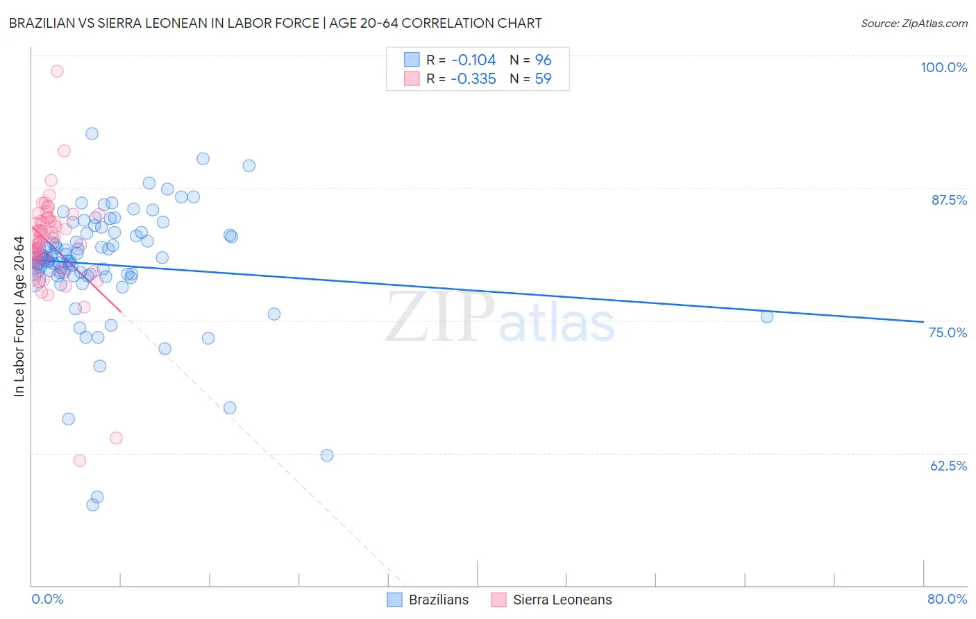 Brazilian vs Sierra Leonean In Labor Force | Age 20-64