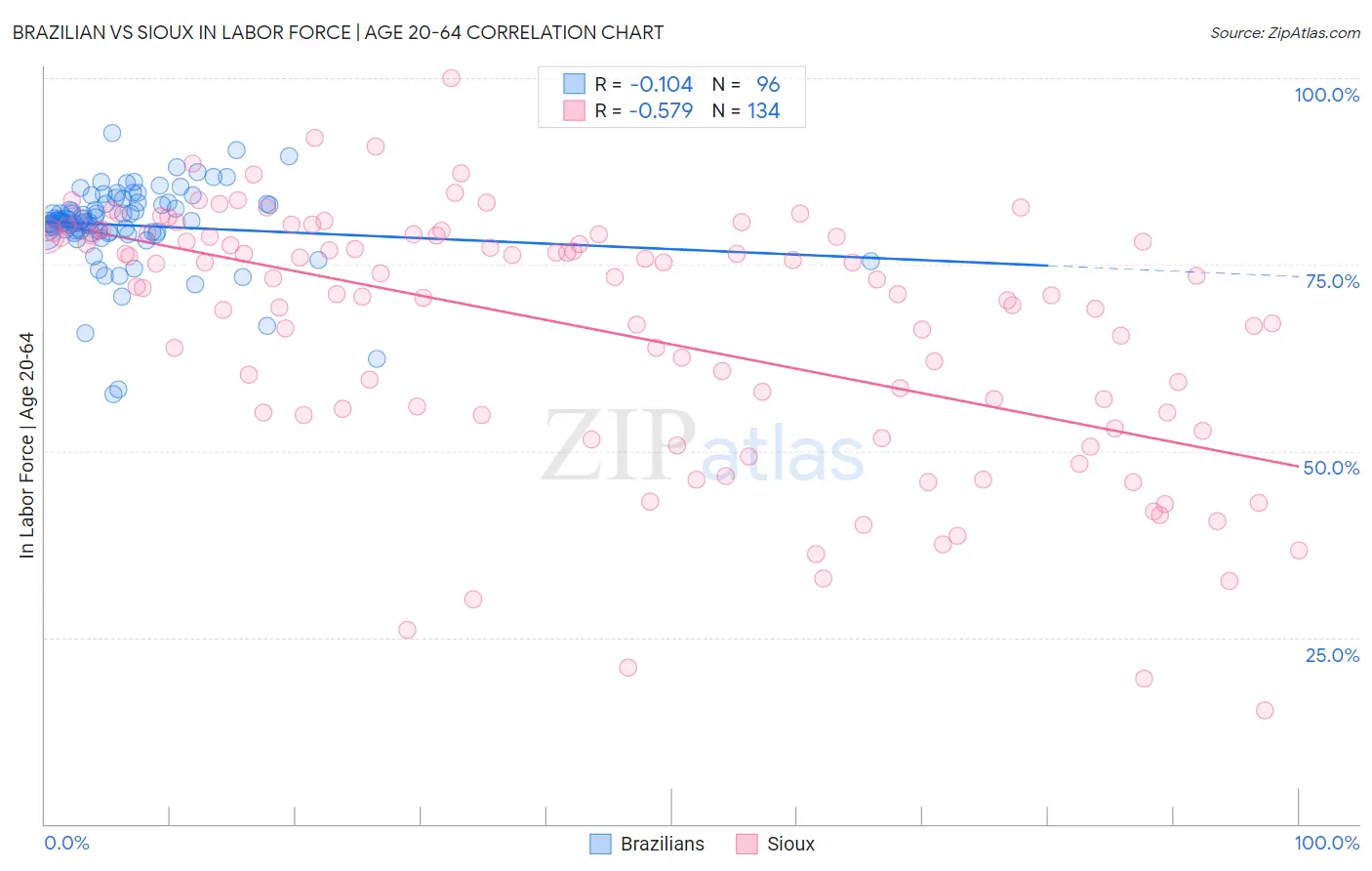 Brazilian vs Sioux In Labor Force | Age 20-64