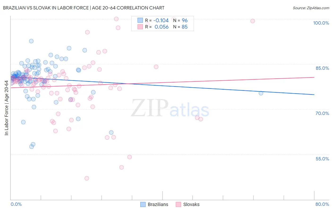 Brazilian vs Slovak In Labor Force | Age 20-64