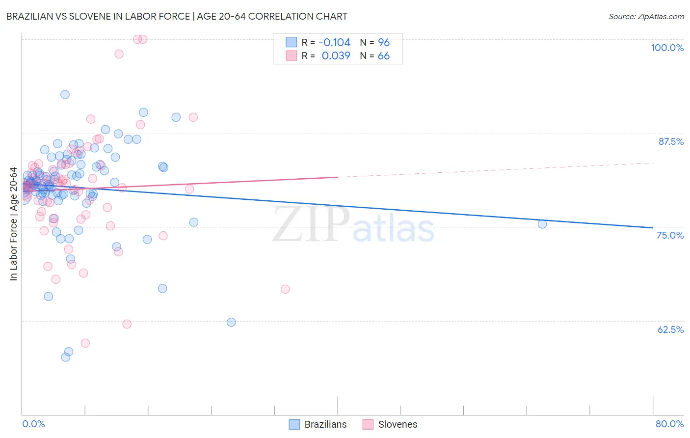 Brazilian vs Slovene In Labor Force | Age 20-64