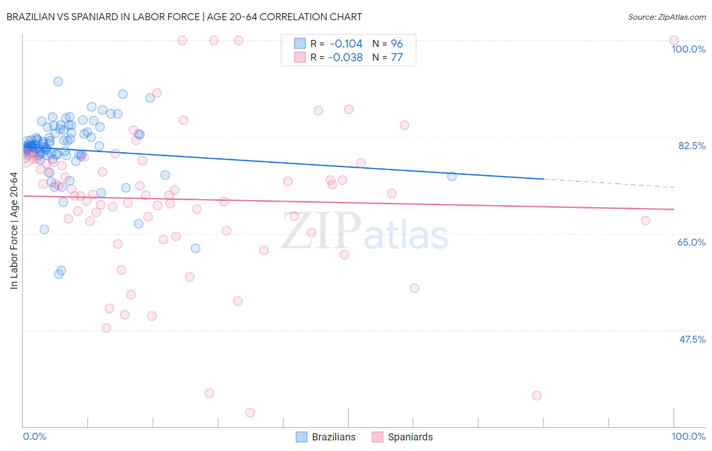 Brazilian vs Spaniard In Labor Force | Age 20-64