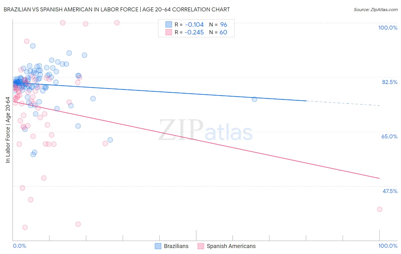 Brazilian vs Spanish American In Labor Force | Age 20-64
