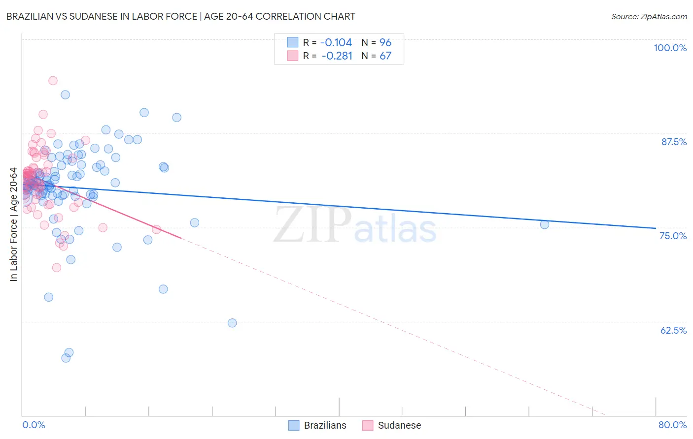 Brazilian vs Sudanese In Labor Force | Age 20-64