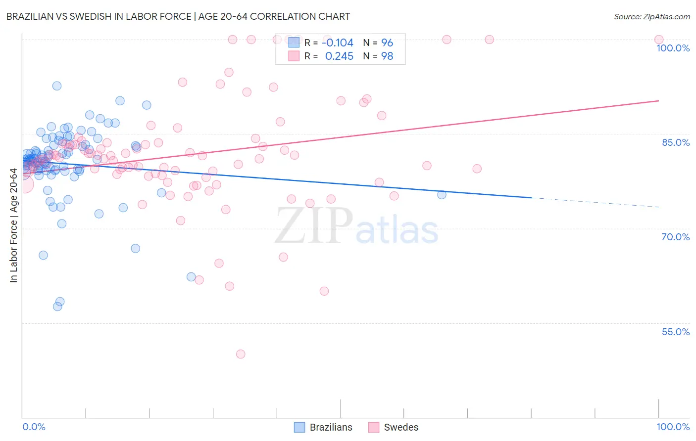 Brazilian vs Swedish In Labor Force | Age 20-64