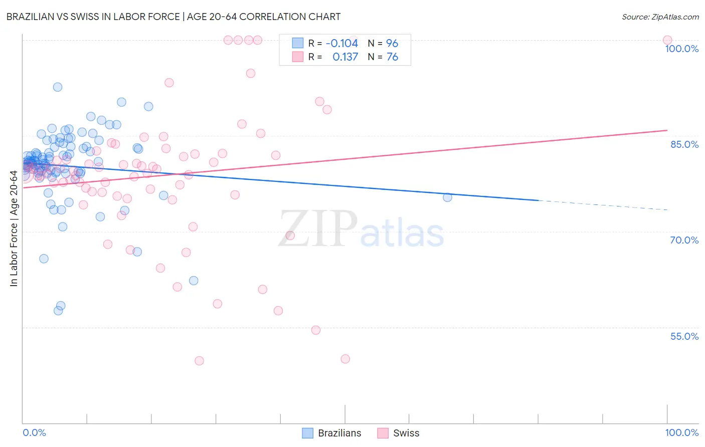 Brazilian vs Swiss In Labor Force | Age 20-64
