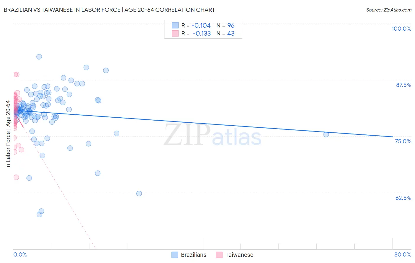 Brazilian vs Taiwanese In Labor Force | Age 20-64