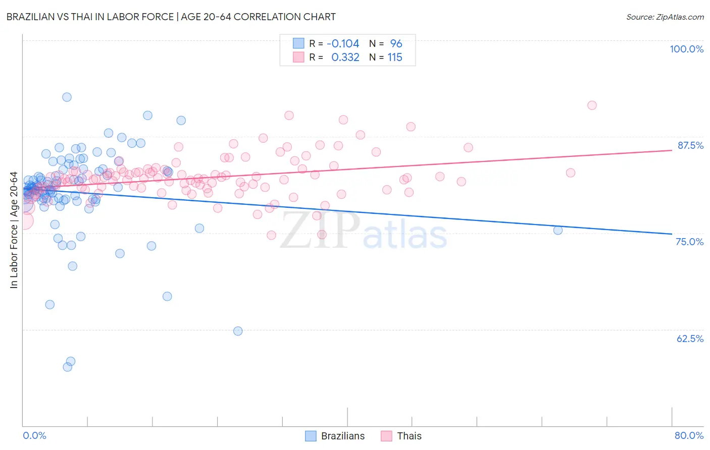 Brazilian vs Thai In Labor Force | Age 20-64