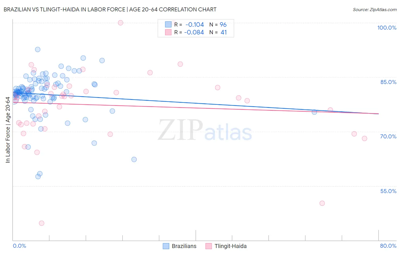 Brazilian vs Tlingit-Haida In Labor Force | Age 20-64