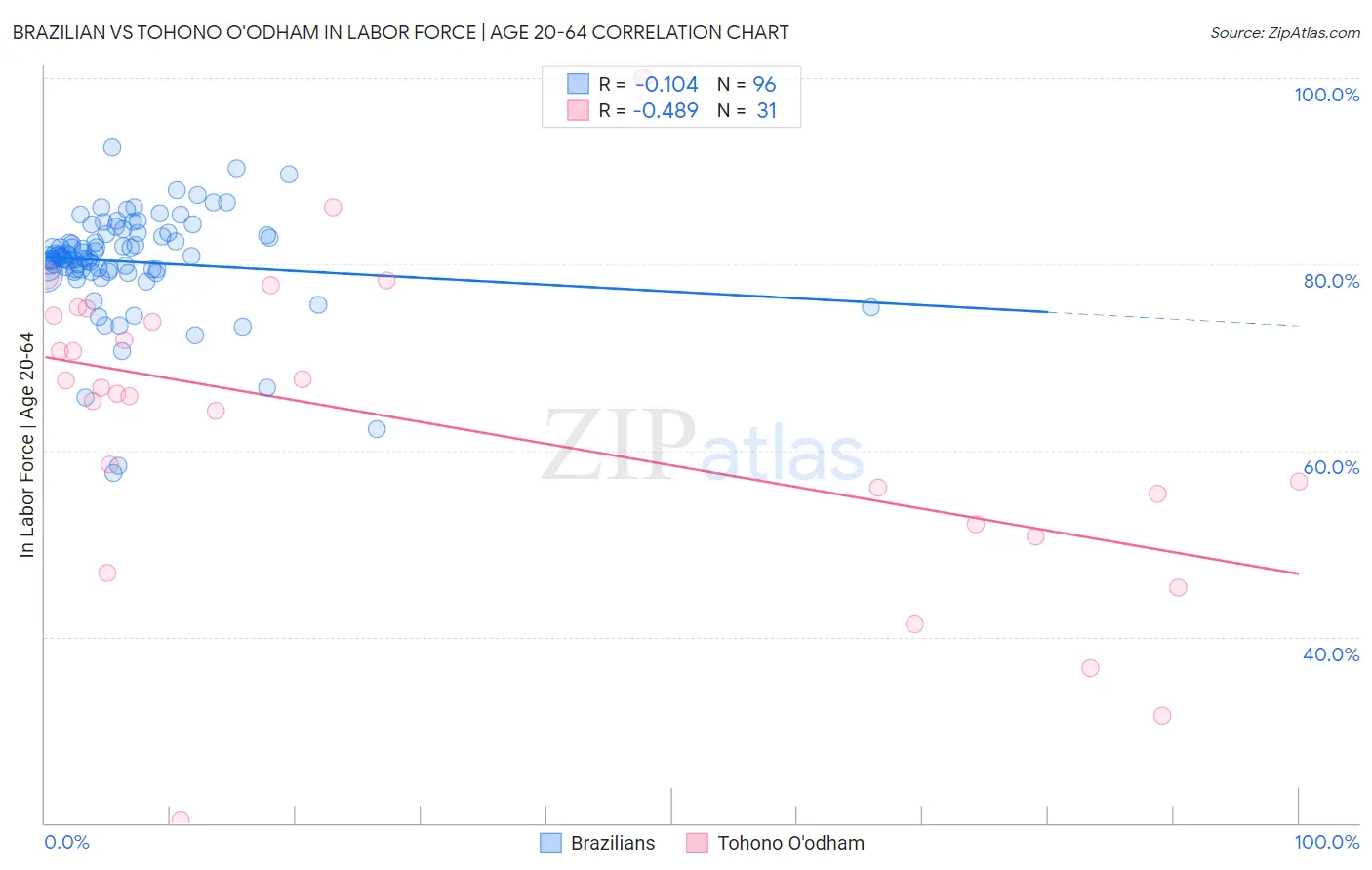 Brazilian vs Tohono O'odham In Labor Force | Age 20-64