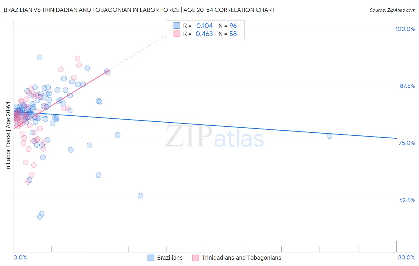 Brazilian vs Trinidadian and Tobagonian In Labor Force | Age 20-64