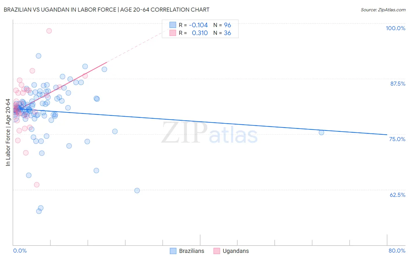 Brazilian vs Ugandan In Labor Force | Age 20-64