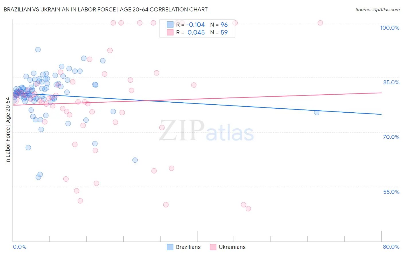 Brazilian vs Ukrainian In Labor Force | Age 20-64
