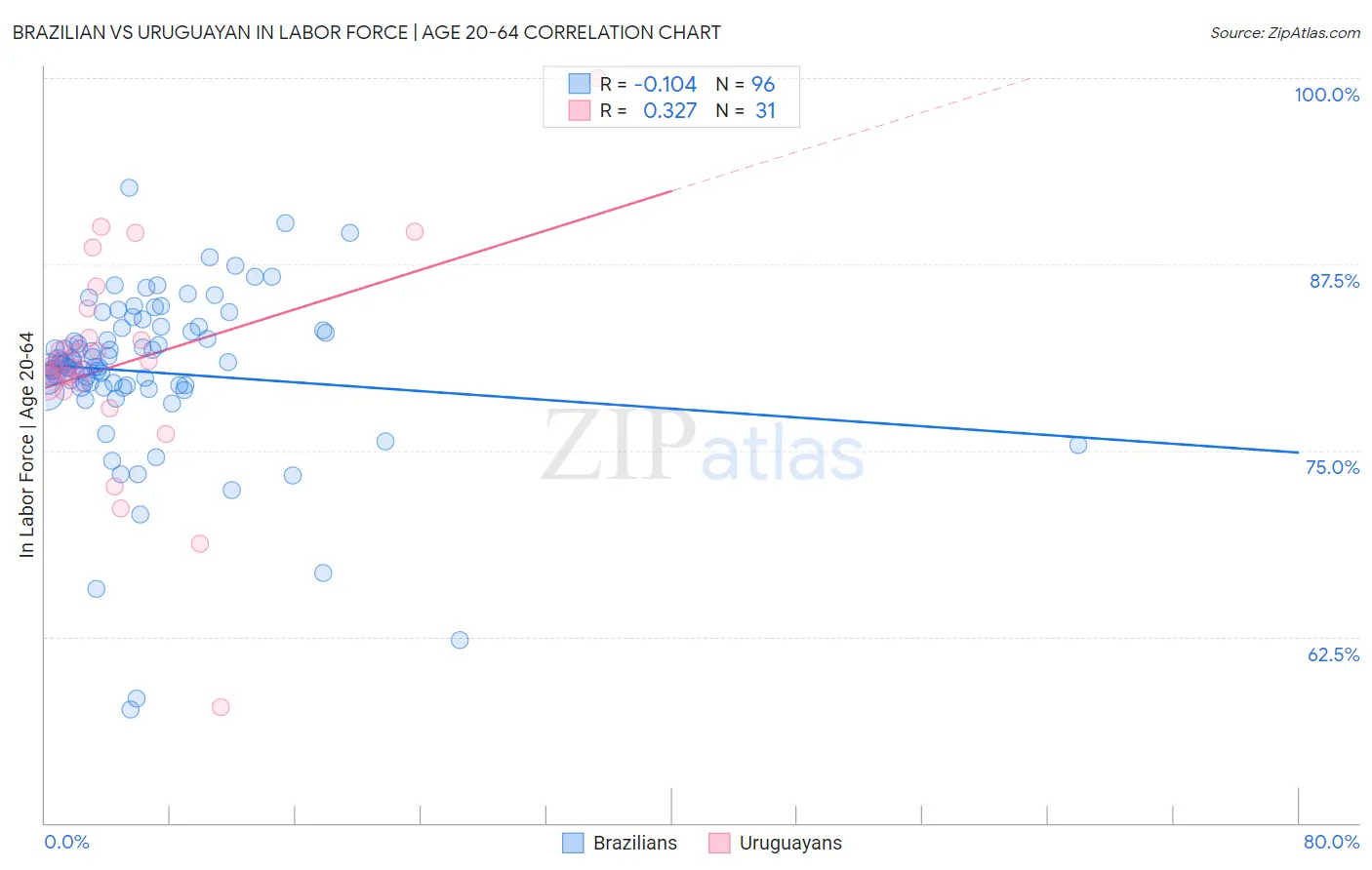Brazilian vs Uruguayan In Labor Force | Age 20-64