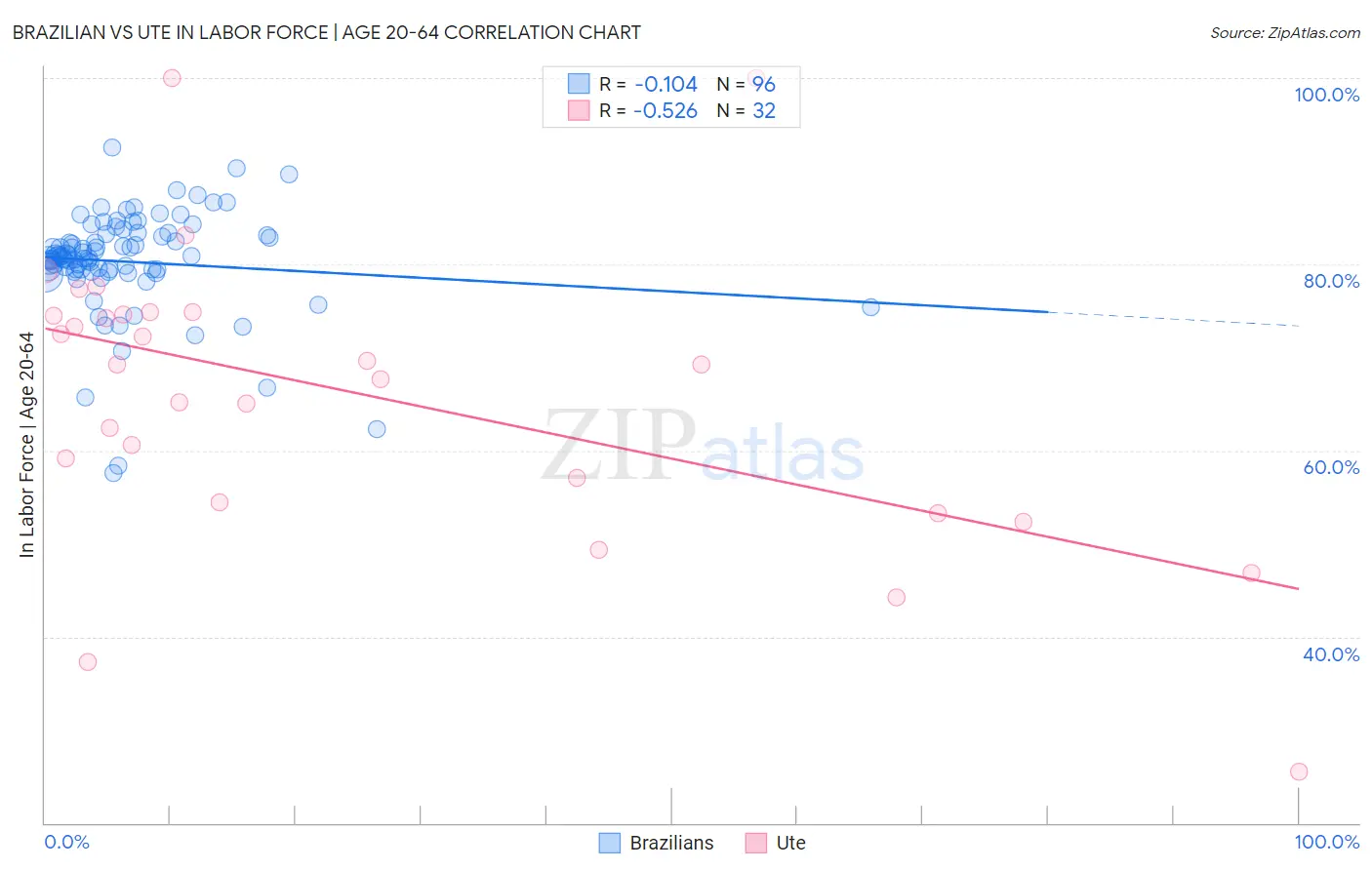 Brazilian vs Ute In Labor Force | Age 20-64