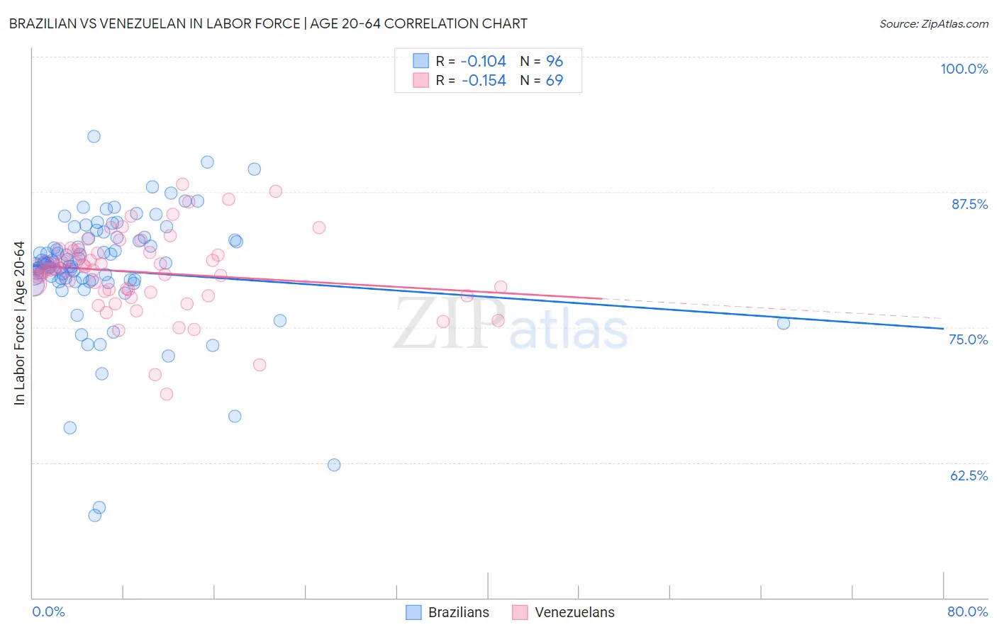 Brazilian vs Venezuelan In Labor Force | Age 20-64