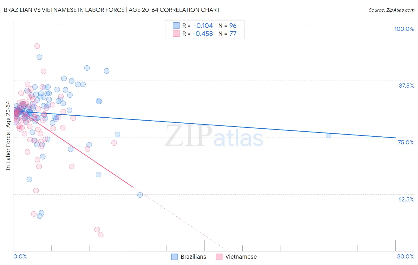 Brazilian vs Vietnamese In Labor Force | Age 20-64