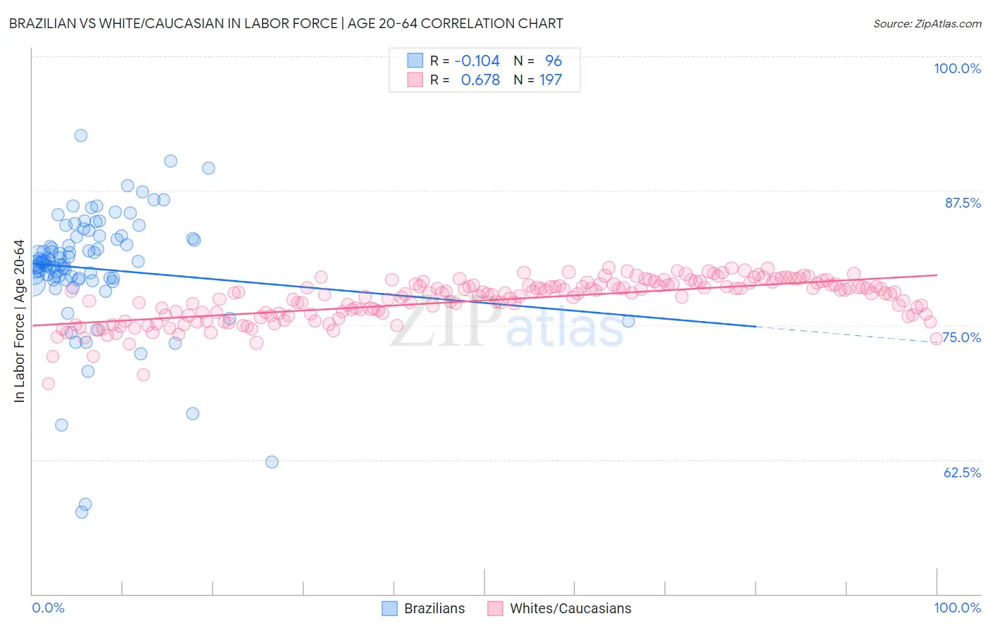 Brazilian vs White/Caucasian In Labor Force | Age 20-64