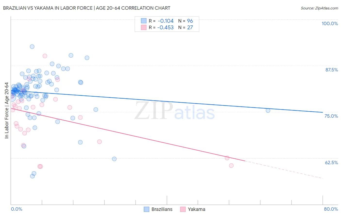 Brazilian vs Yakama In Labor Force | Age 20-64