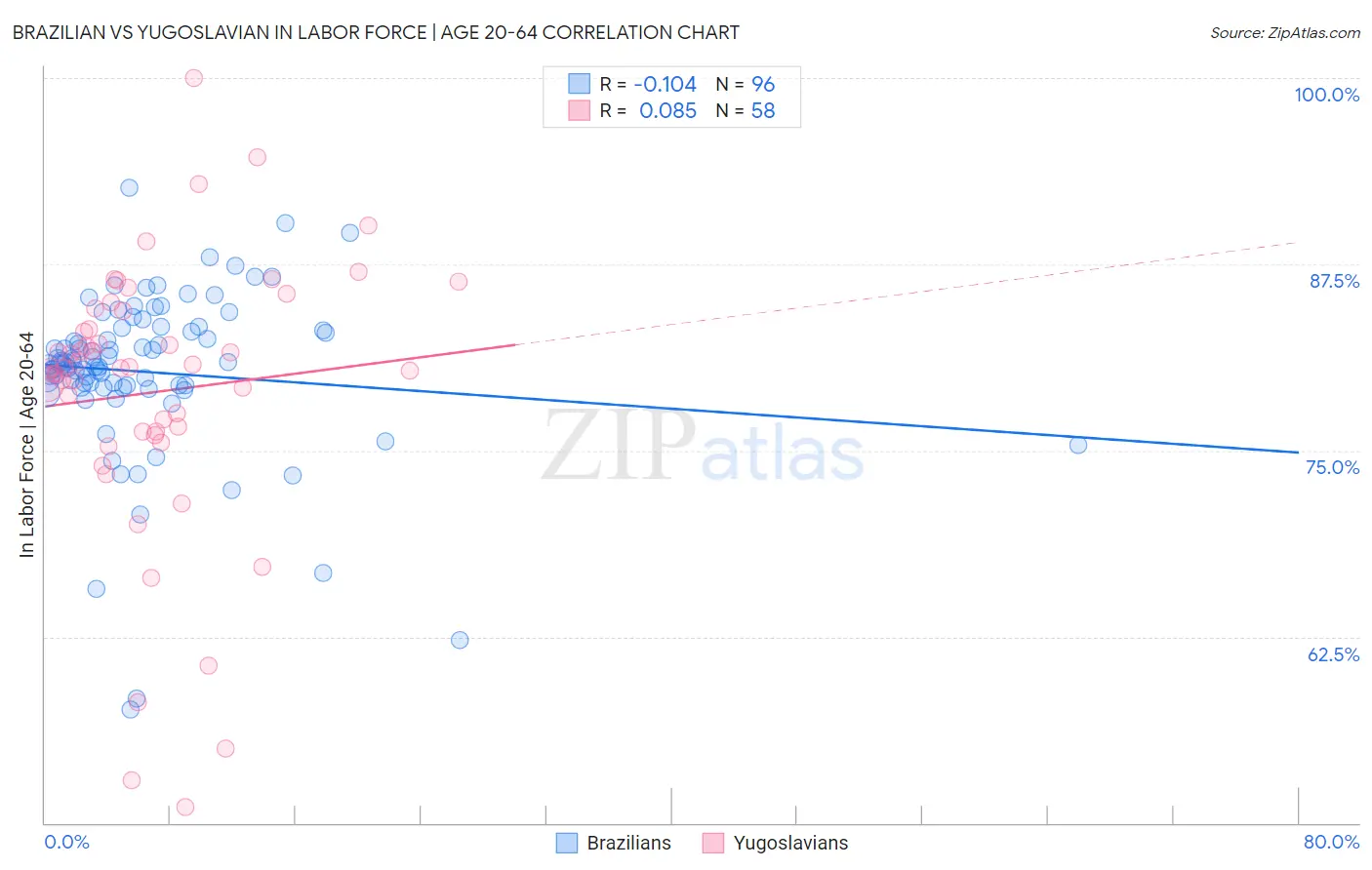Brazilian vs Yugoslavian In Labor Force | Age 20-64