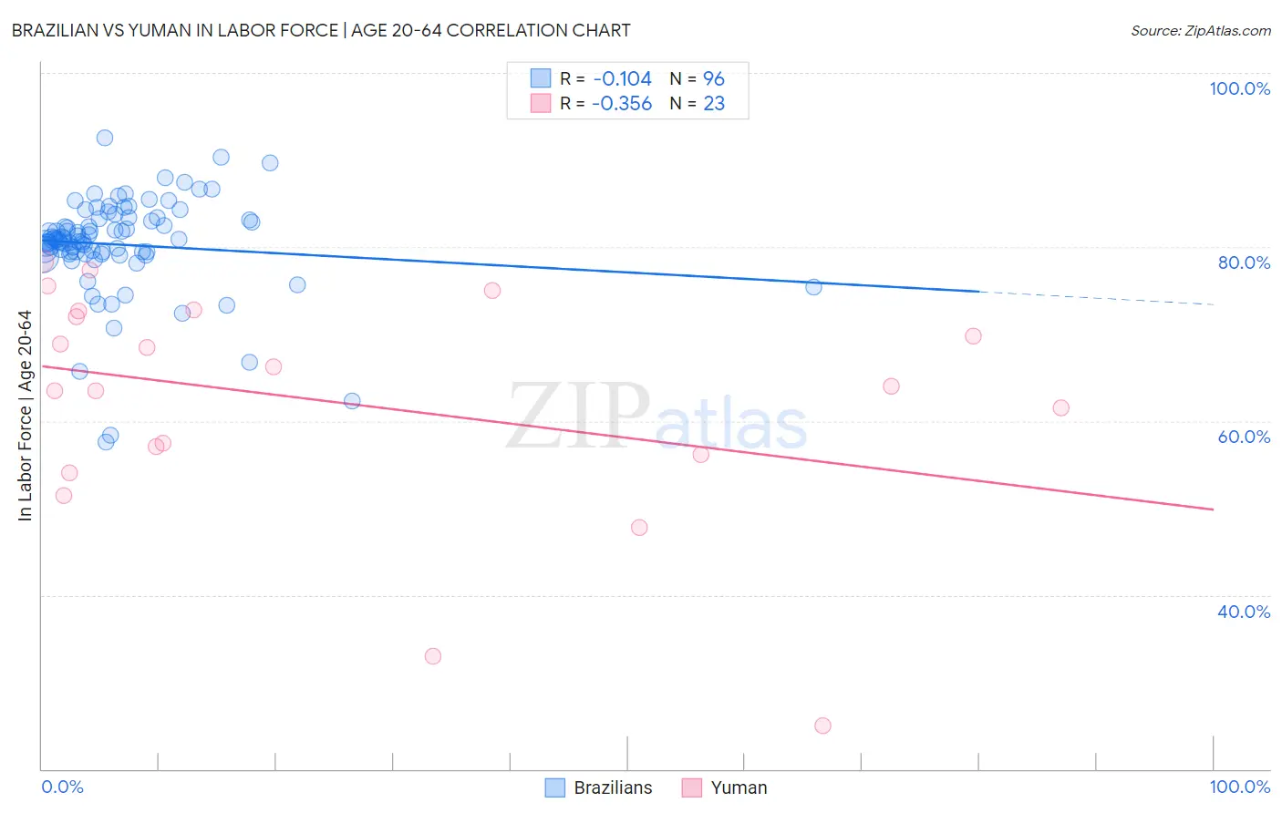 Brazilian vs Yuman In Labor Force | Age 20-64