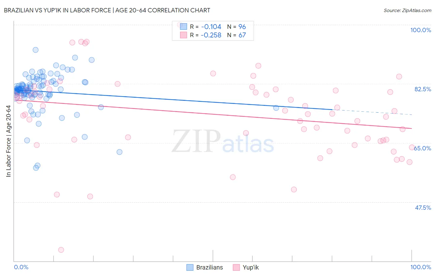 Brazilian vs Yup'ik In Labor Force | Age 20-64