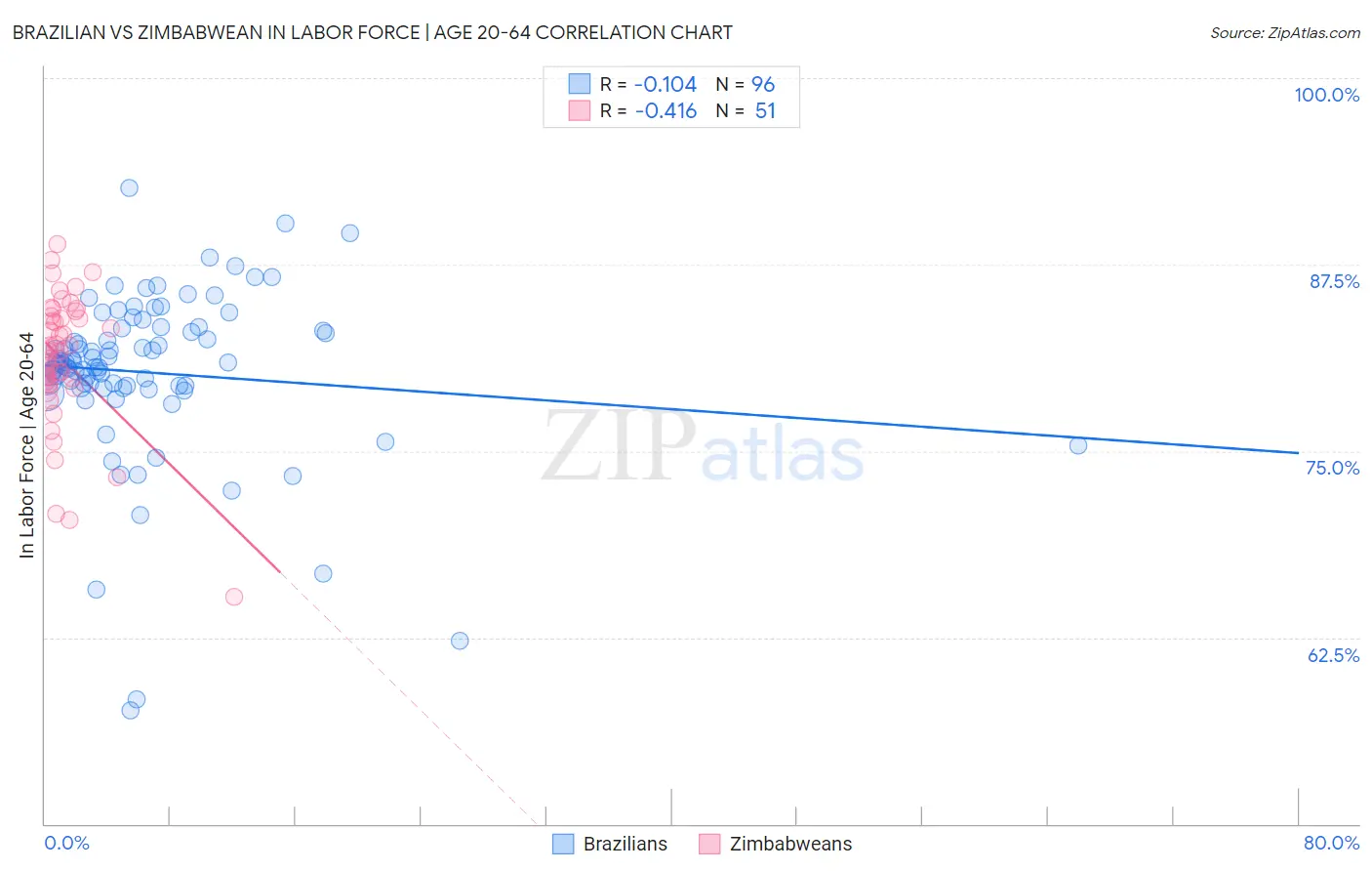 Brazilian vs Zimbabwean In Labor Force | Age 20-64