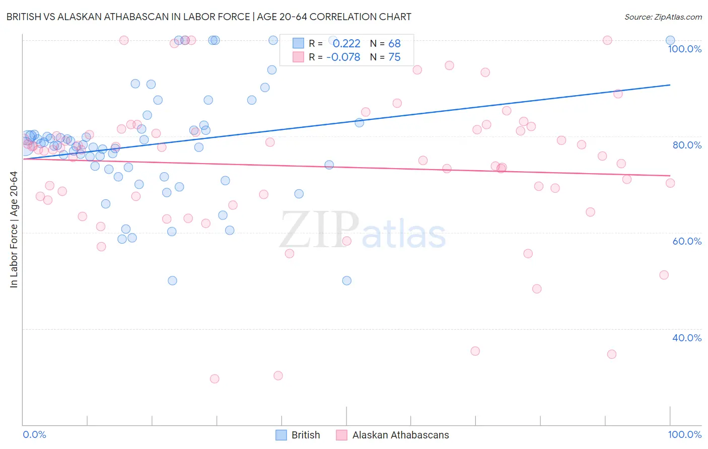 British vs Alaskan Athabascan In Labor Force | Age 20-64