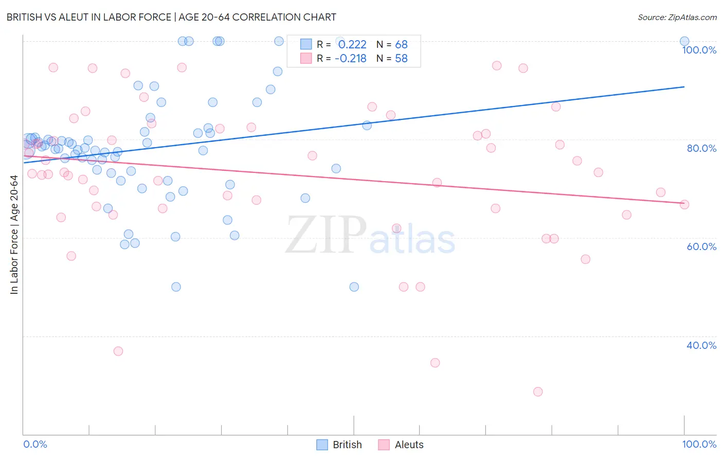 British vs Aleut In Labor Force | Age 20-64