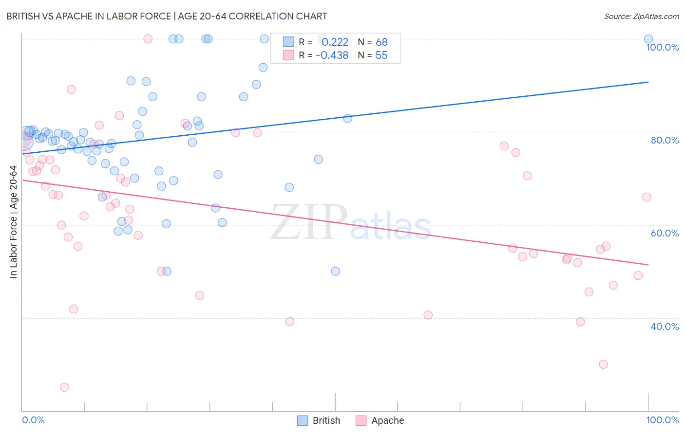 British vs Apache In Labor Force | Age 20-64