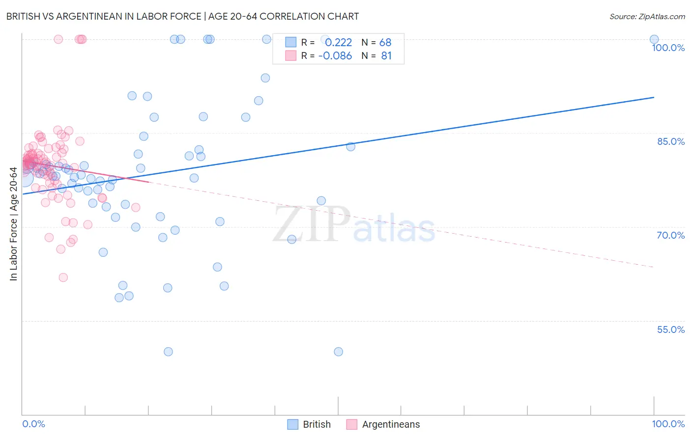 British vs Argentinean In Labor Force | Age 20-64