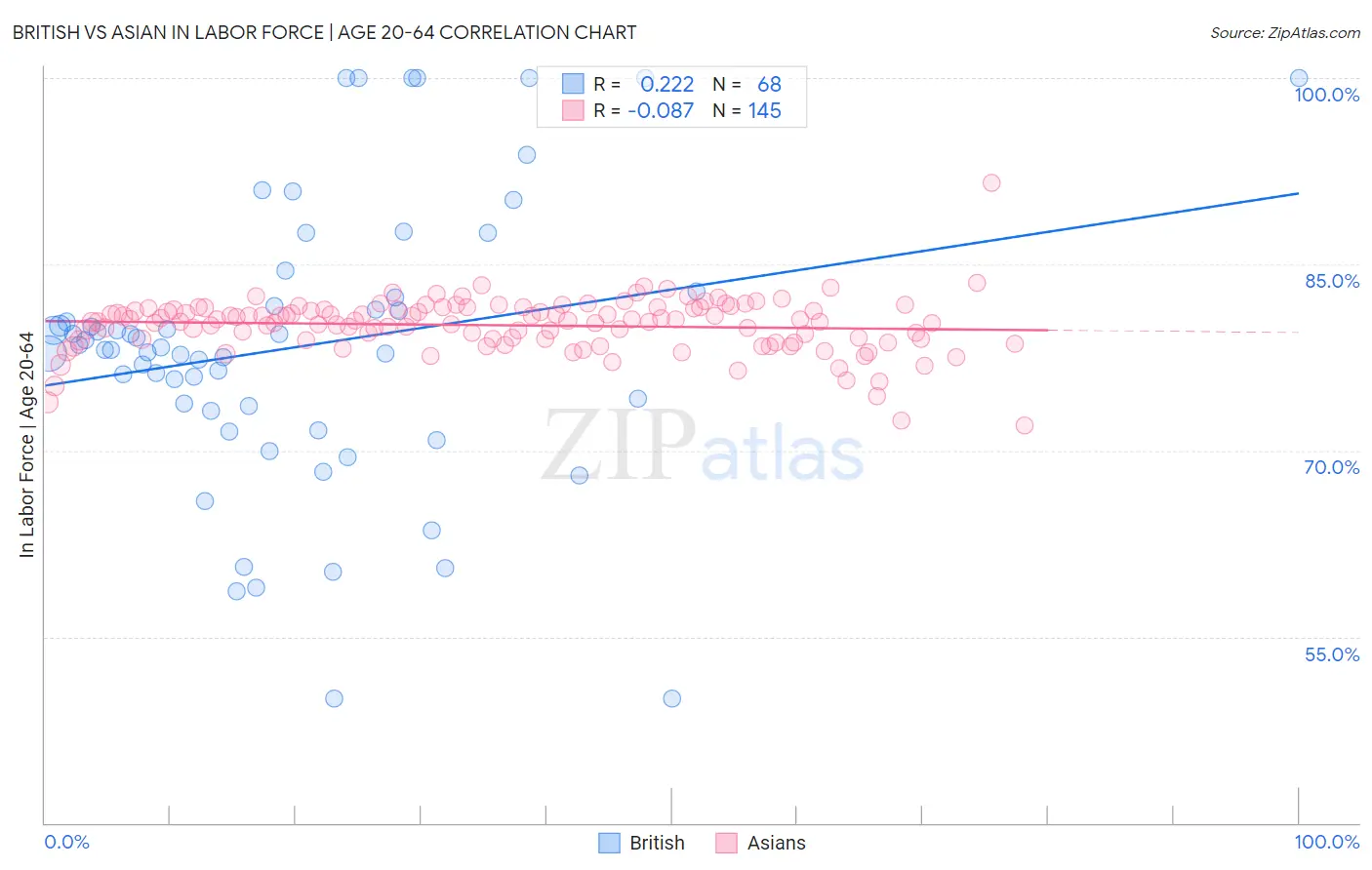 British vs Asian In Labor Force | Age 20-64