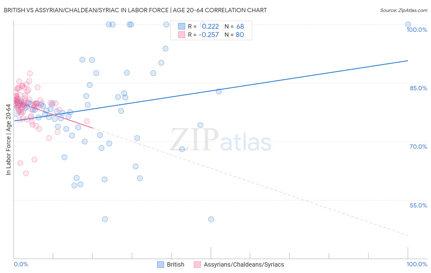 British vs Assyrian/Chaldean/Syriac In Labor Force | Age 20-64