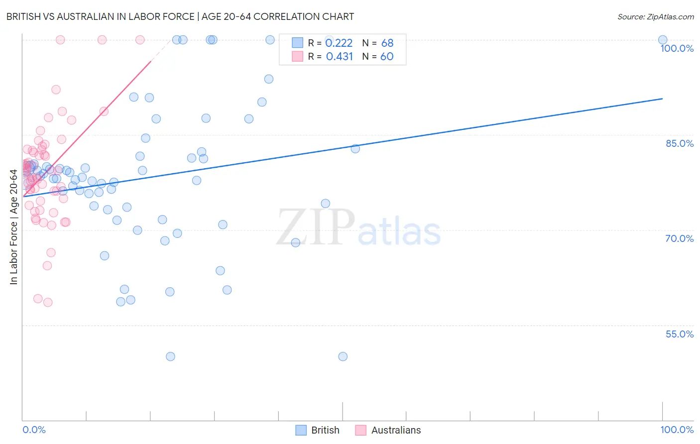 British vs Australian In Labor Force | Age 20-64