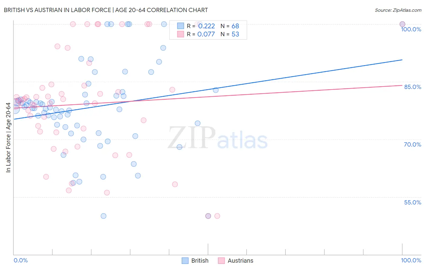 British vs Austrian In Labor Force | Age 20-64