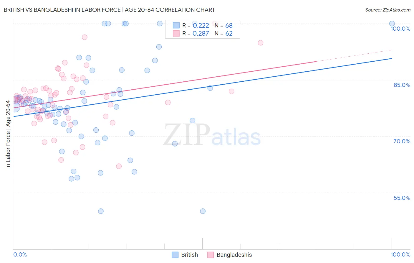 British vs Bangladeshi In Labor Force | Age 20-64