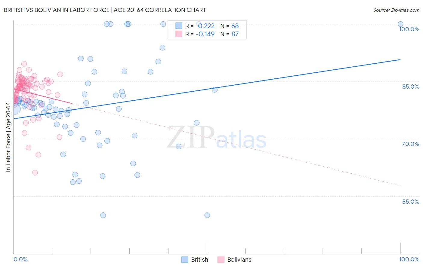 British vs Bolivian In Labor Force | Age 20-64