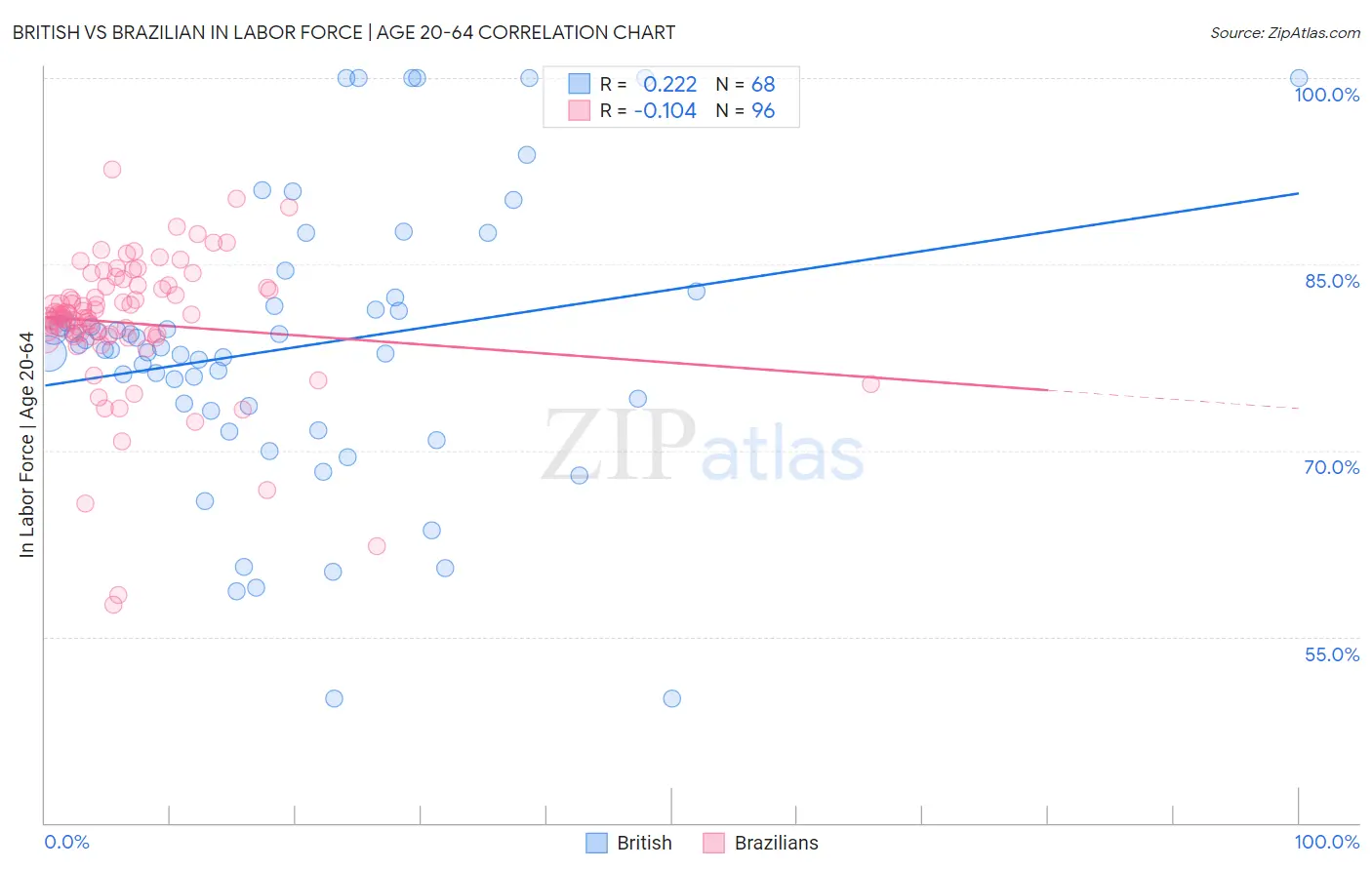 British vs Brazilian In Labor Force | Age 20-64