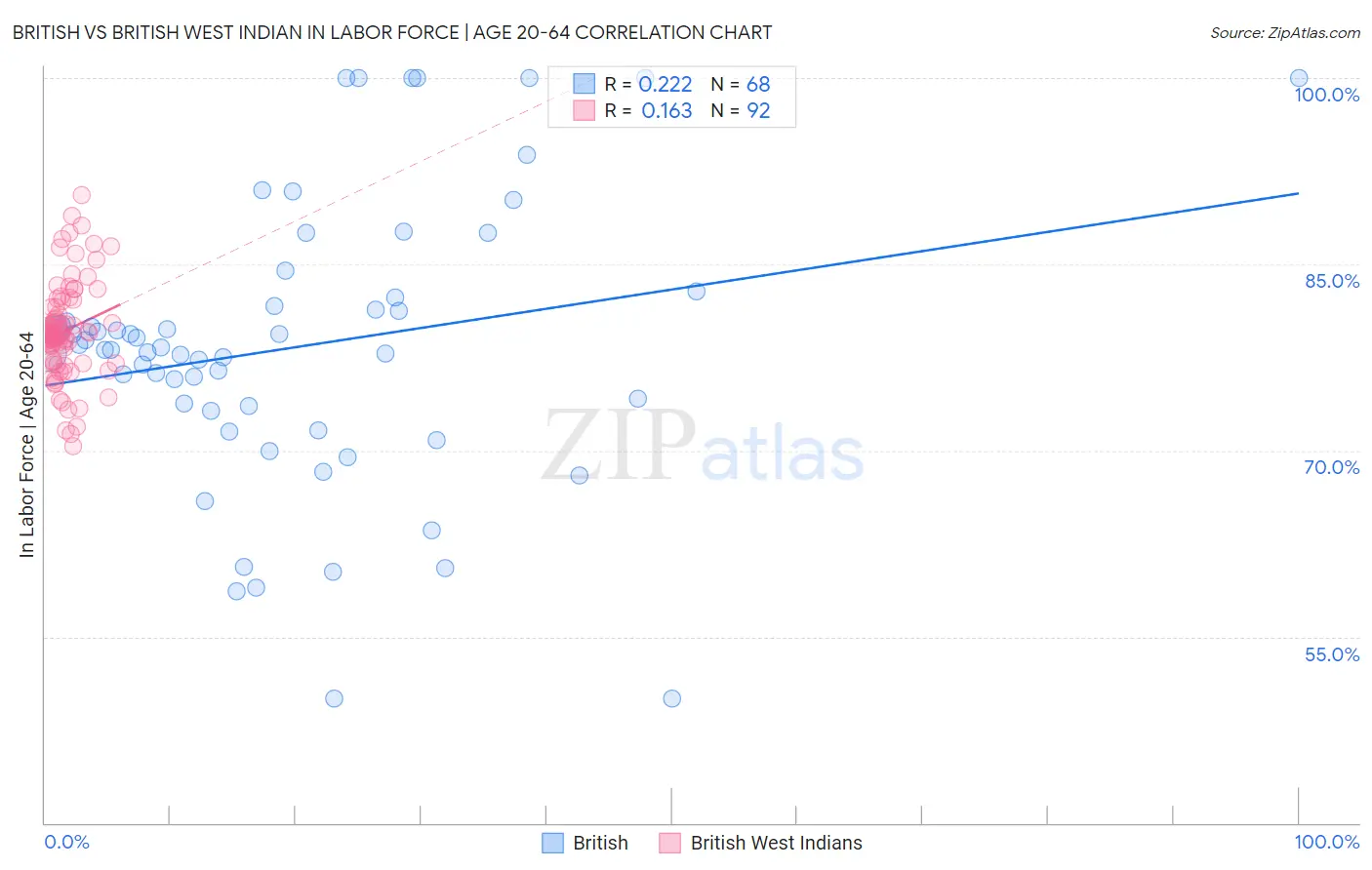 British vs British West Indian In Labor Force | Age 20-64