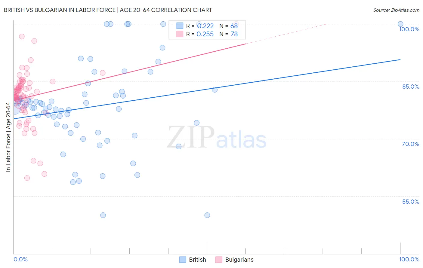 British vs Bulgarian In Labor Force | Age 20-64
