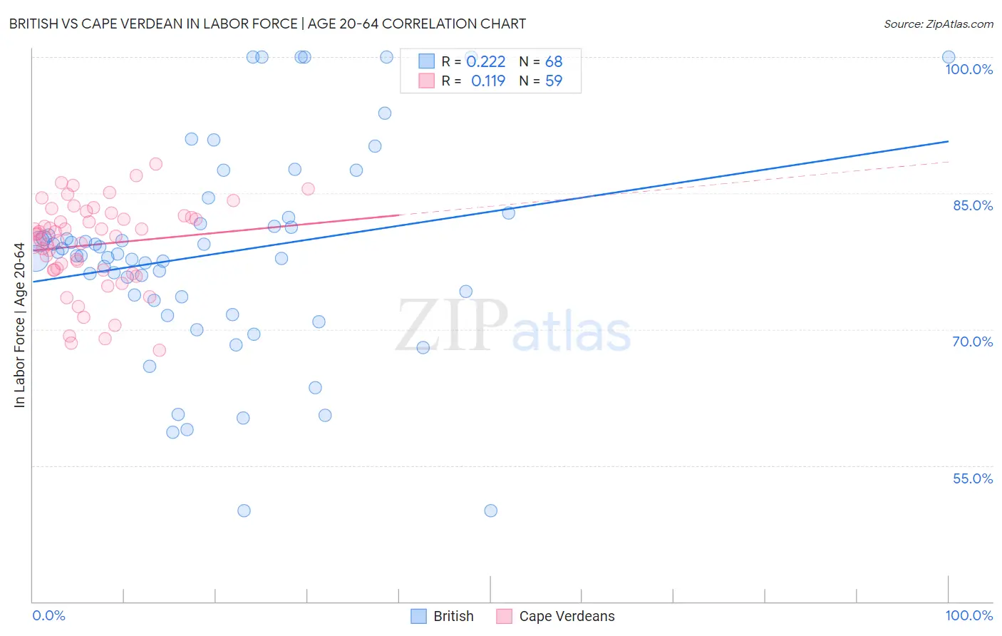 British vs Cape Verdean In Labor Force | Age 20-64