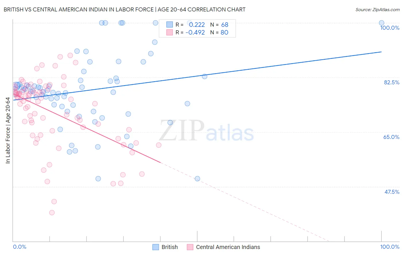 British vs Central American Indian In Labor Force | Age 20-64
