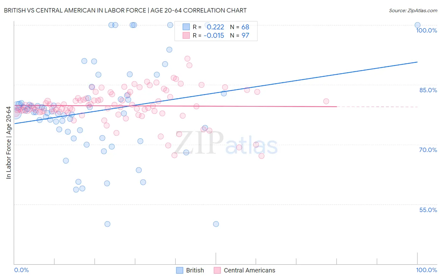 British vs Central American In Labor Force | Age 20-64