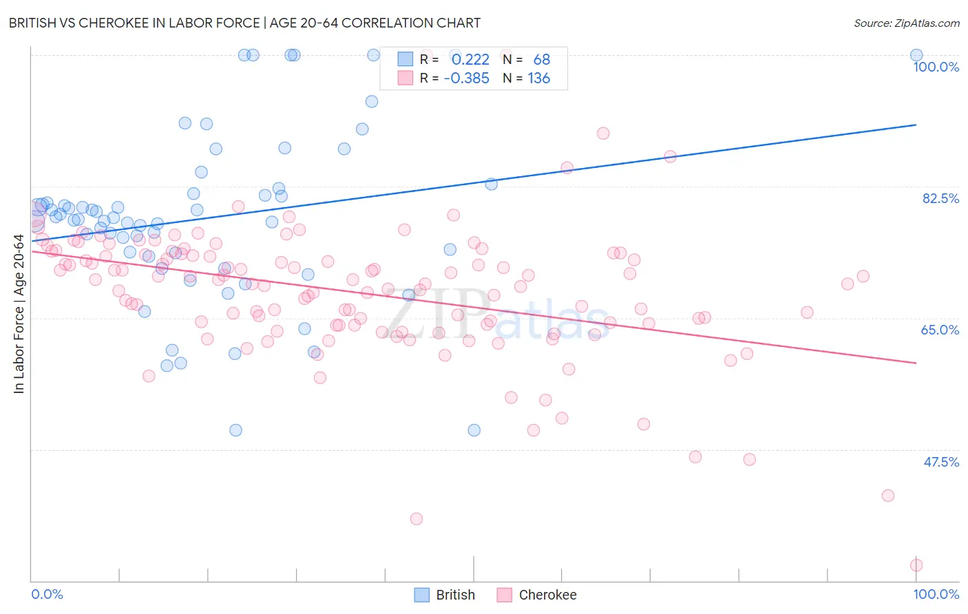 British vs Cherokee In Labor Force | Age 20-64