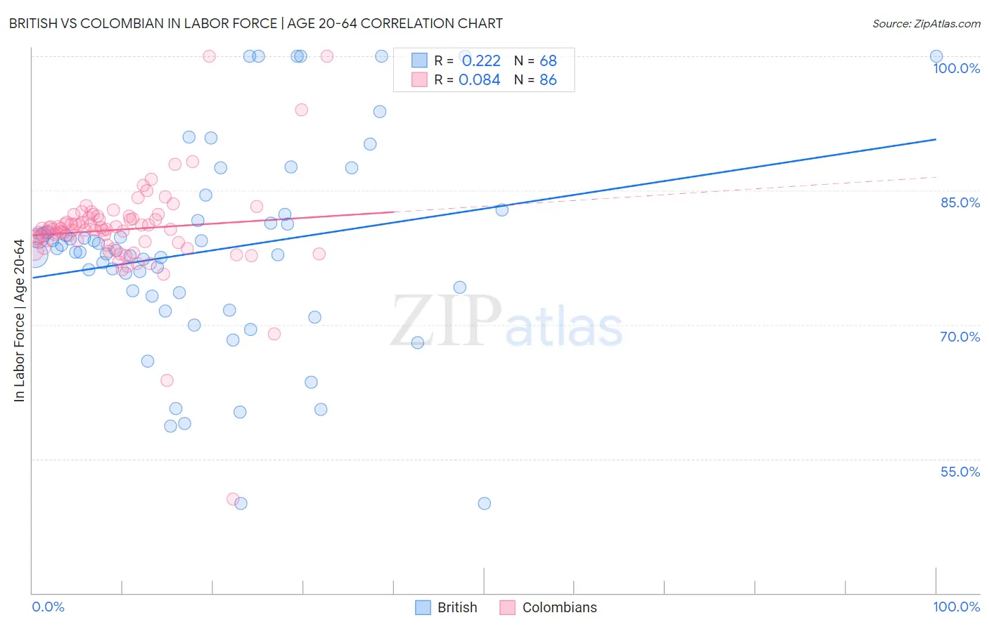 British vs Colombian In Labor Force | Age 20-64